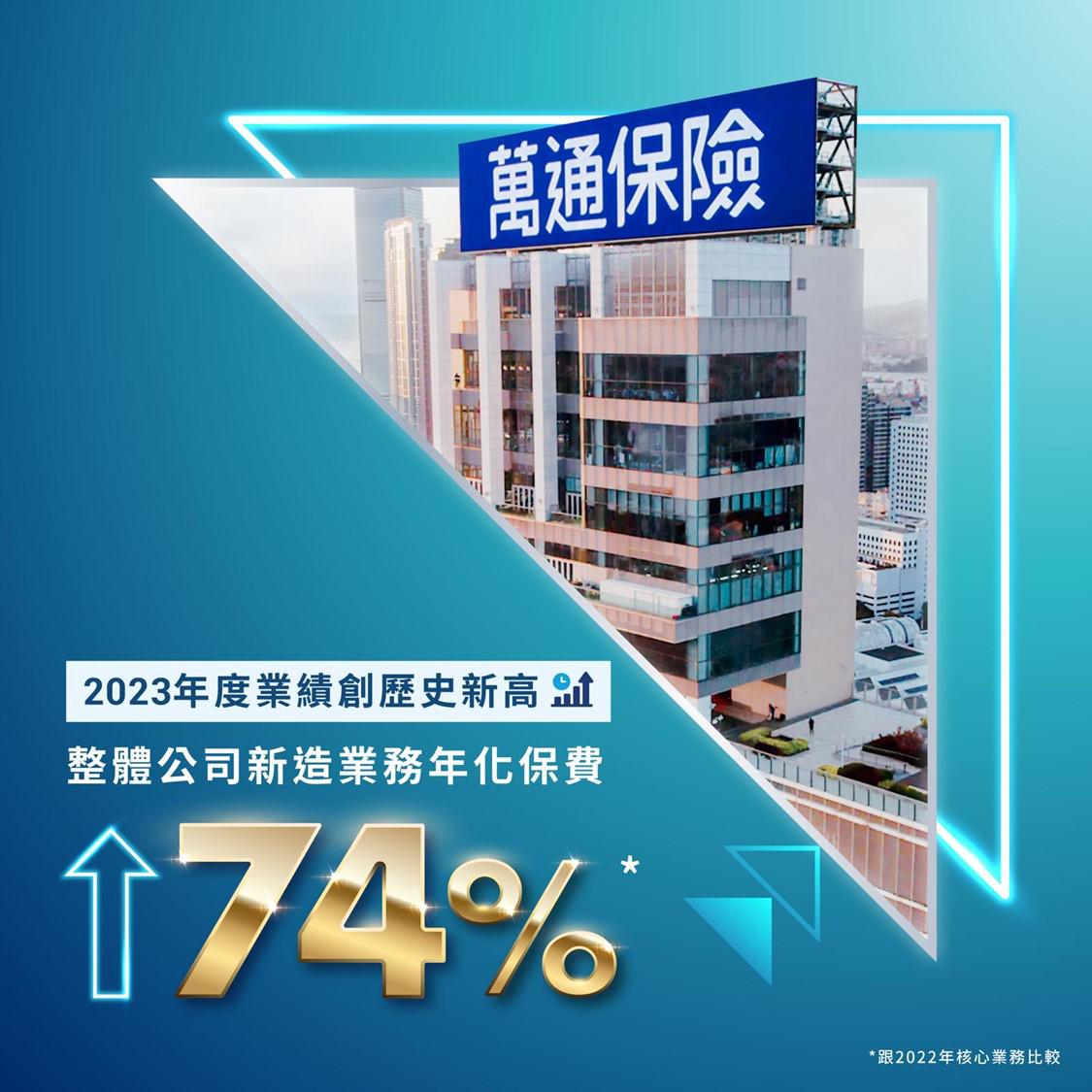 万通保险去年业绩表现亮丽，整体公司新造业务年化保费按年上升74%。