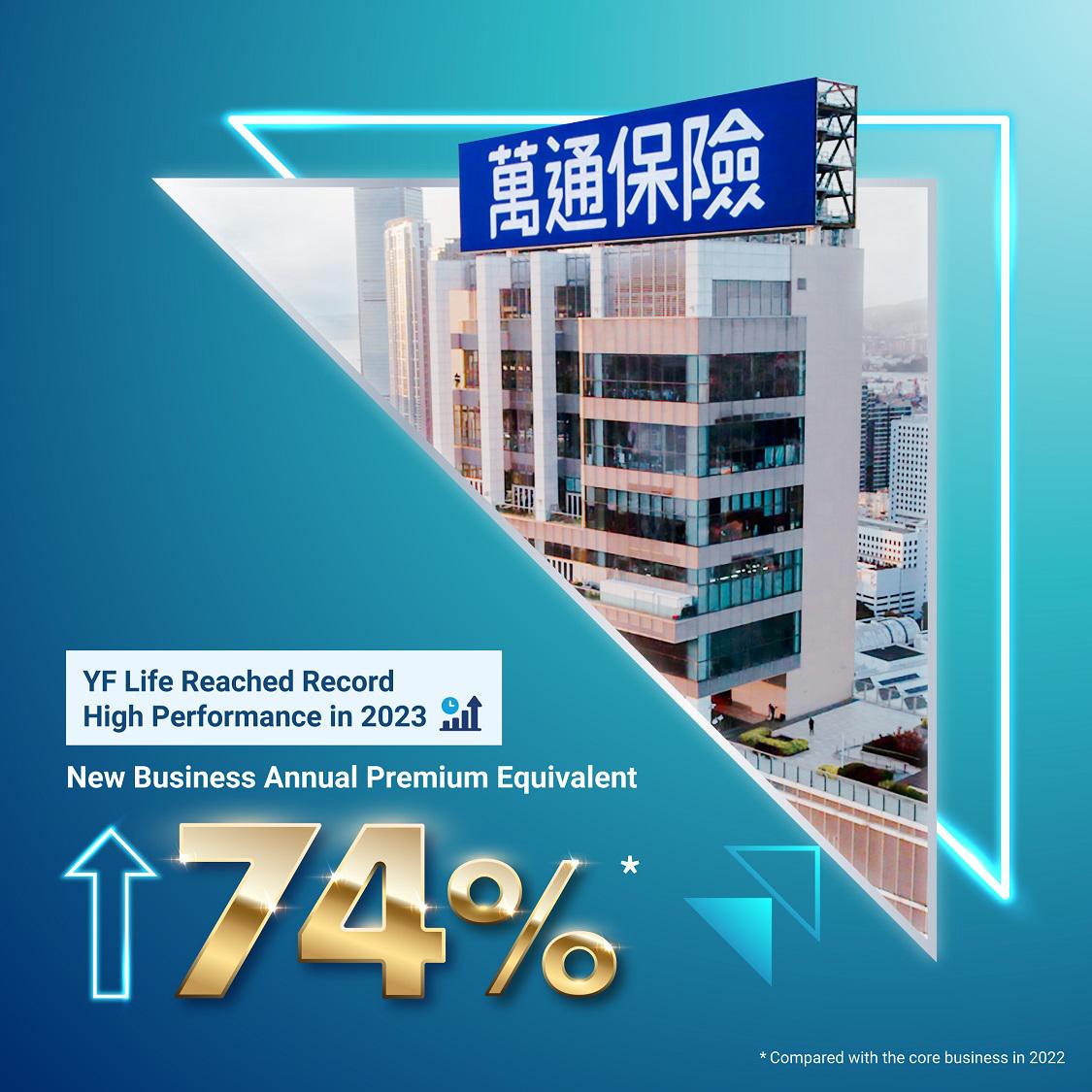 YF Life Recorded Exceptional Performance in 2023 - 74% YoY Growth in New Business Annual Premium Equivalent